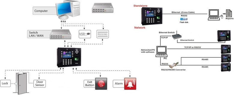 Diagrama de configuracion  iclock680