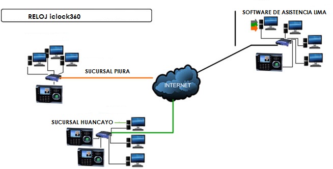 Diagrama de configuracion  iclock360