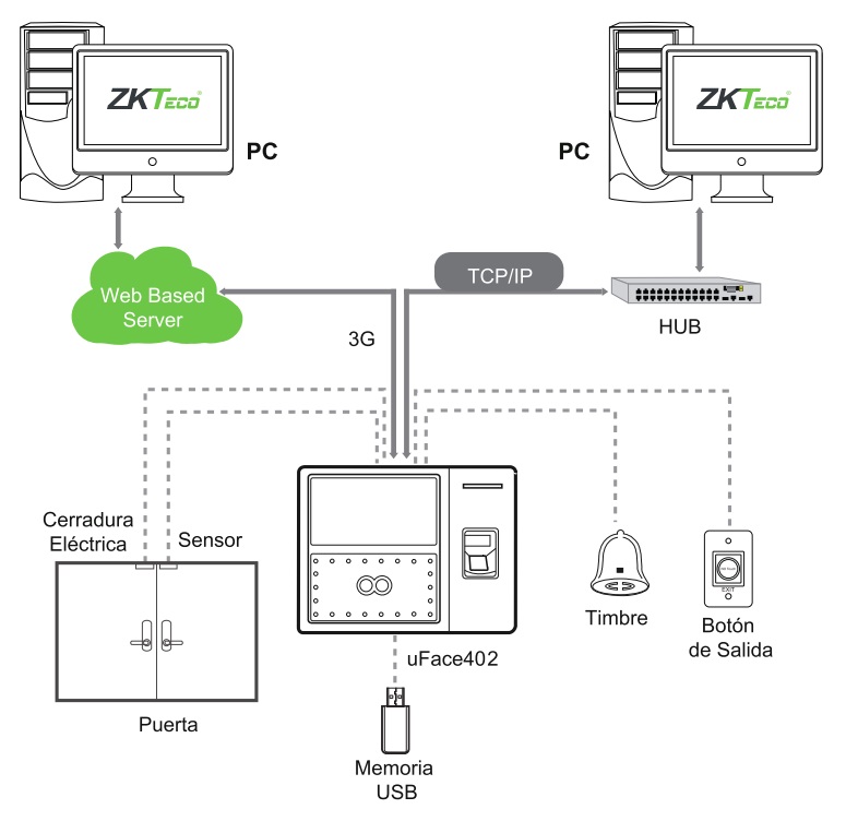 Diagrama de configuracion  uface402